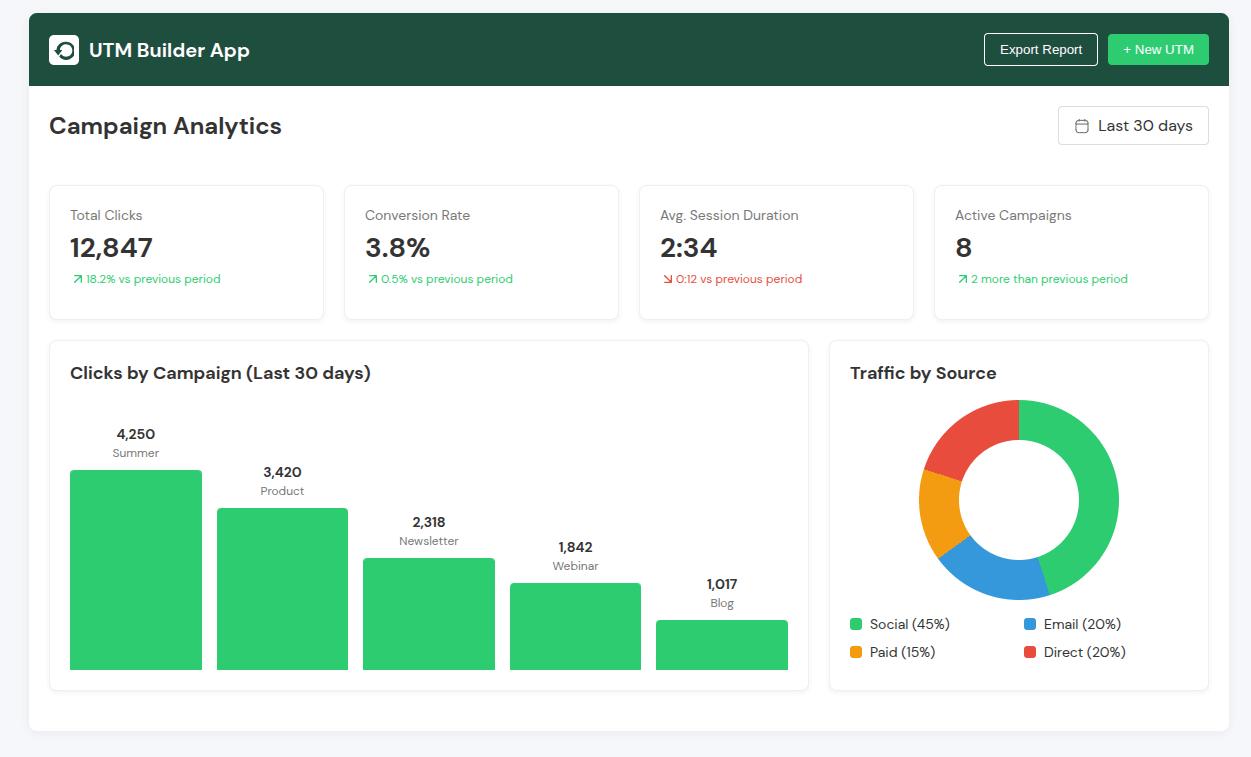UTM Builder App - Campaign Analytics